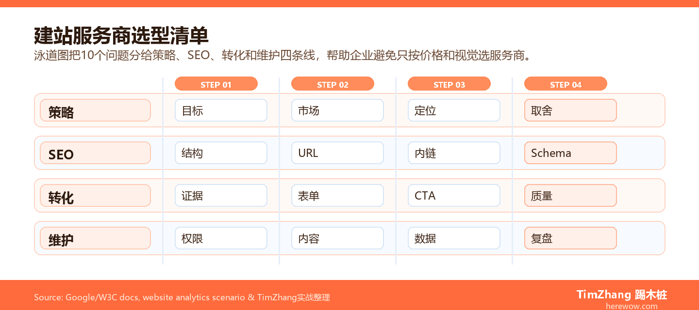 建站服务商选型10问责任泳道图