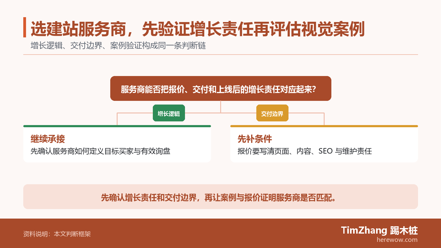 选建站服务商，先验证增长责任再评估视觉案例的判断路径图，展示关键条件、证据和行动关系。