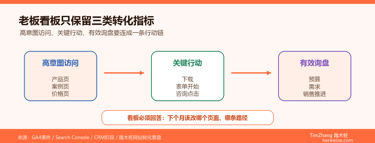 网站数据看板搭建：老板应该看哪3个转化指标