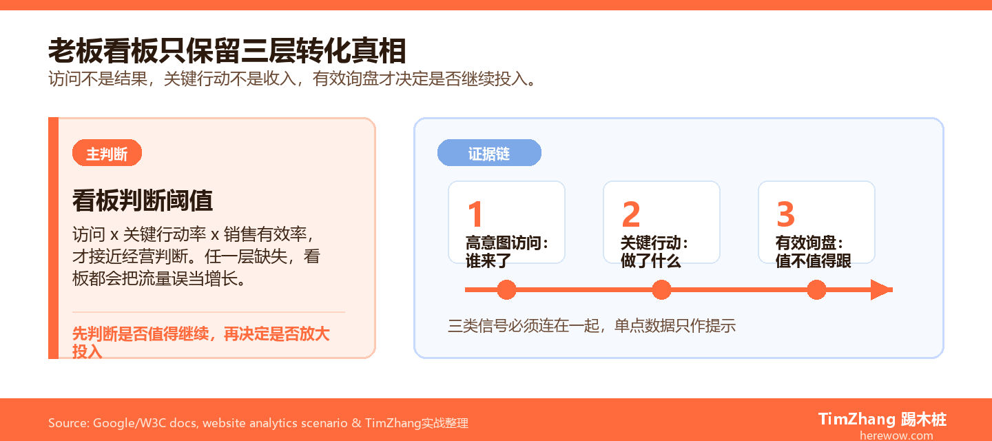 B2B网站老板看板三类转化指标图