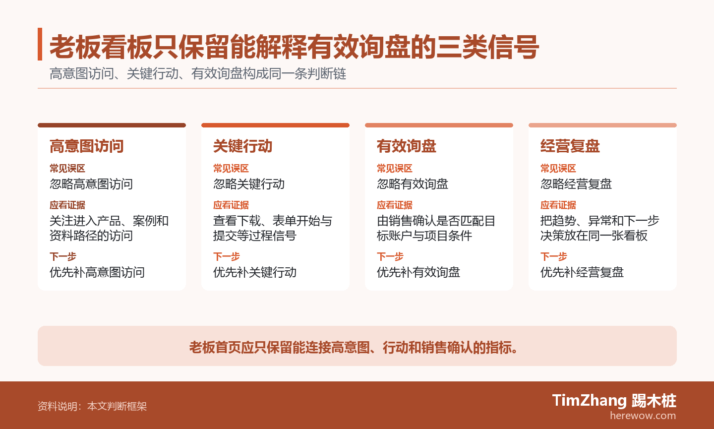 老板看板只保留能解释有效询盘的三类信号的判断路径图，展示关键条件、证据和行动关系。