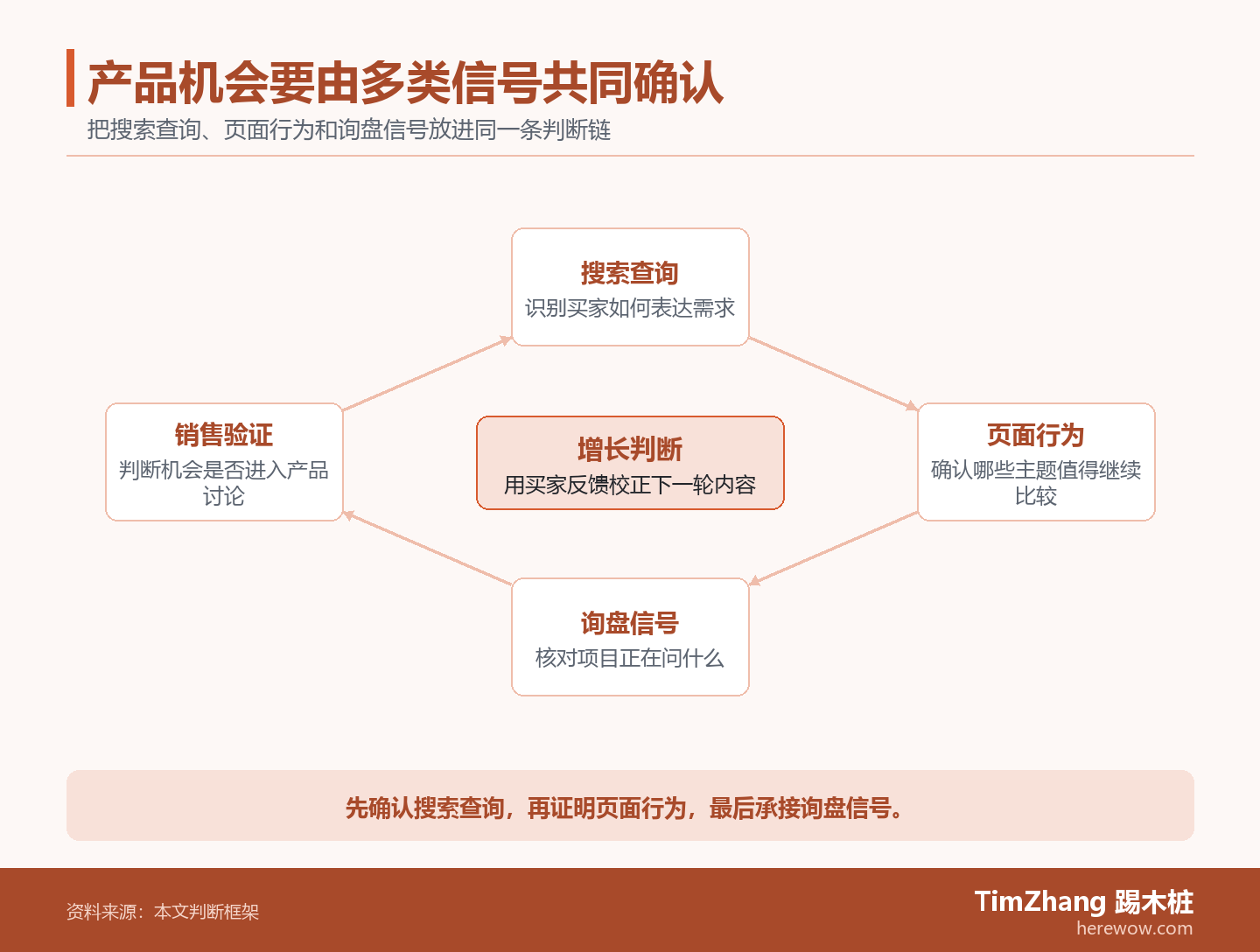 以搜索查询、页面行为、询盘信号构成的反馈闭环图，展示文章中的关键判断关系。