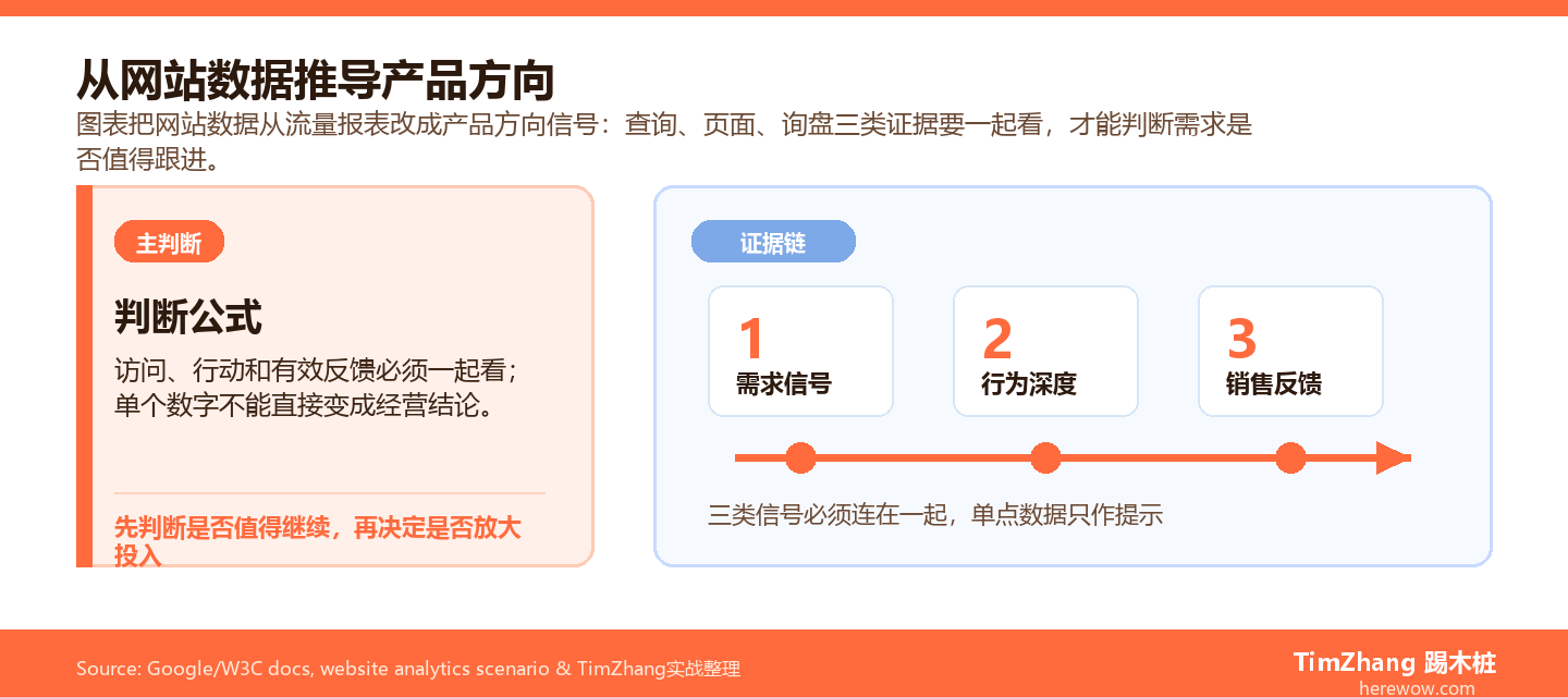 独立站数据推导产品方向信号面板图