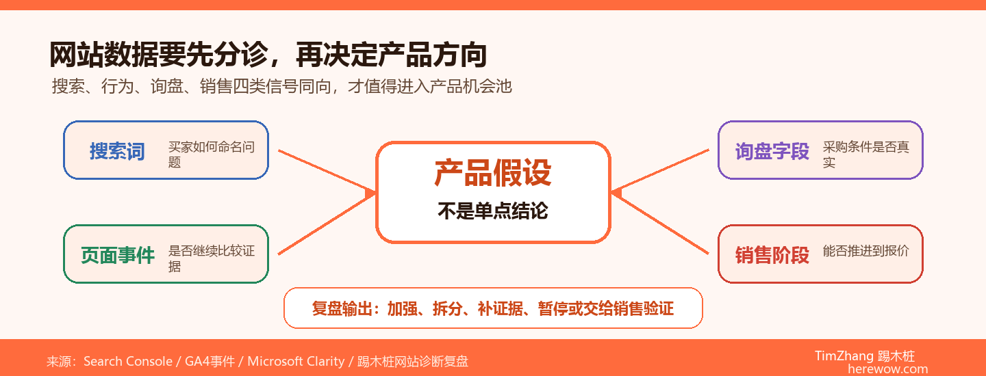从网站数据推导产品方向：你的独立站是最大的市场调研库