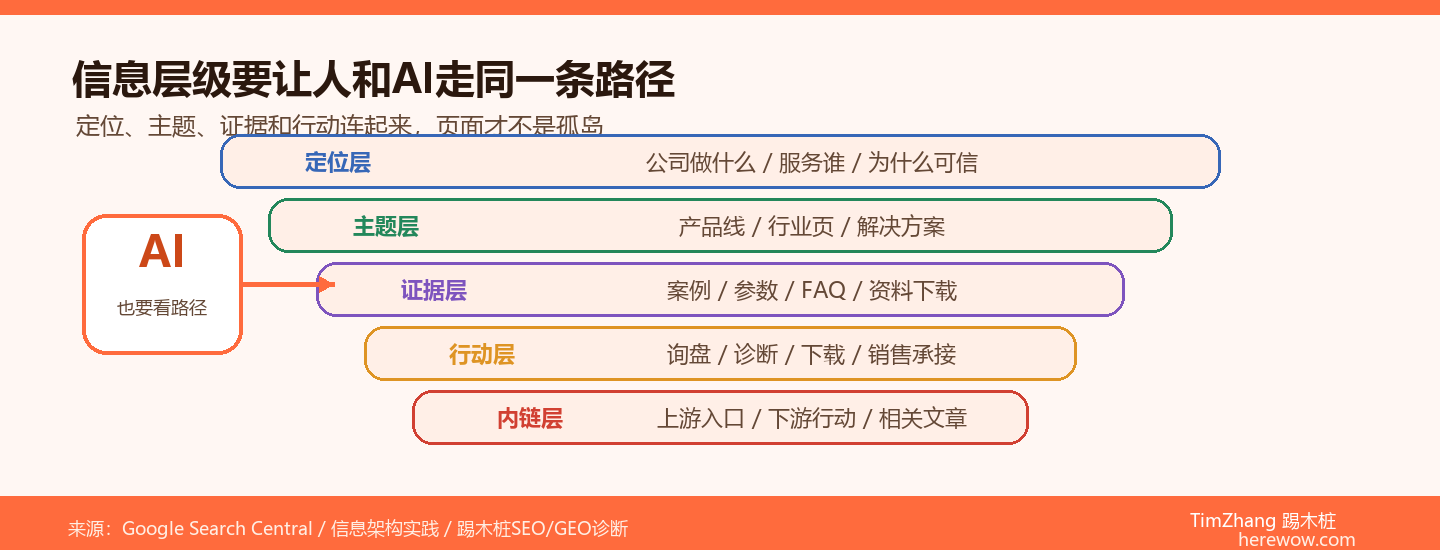 网站架构的信息层级：让AI和人类都容易找到内容