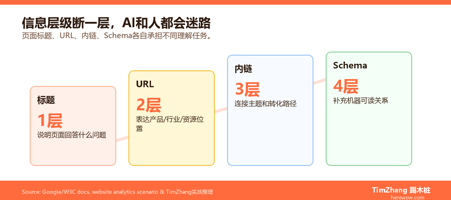 网站架构的信息层级：让AI和人类都容易找到内容