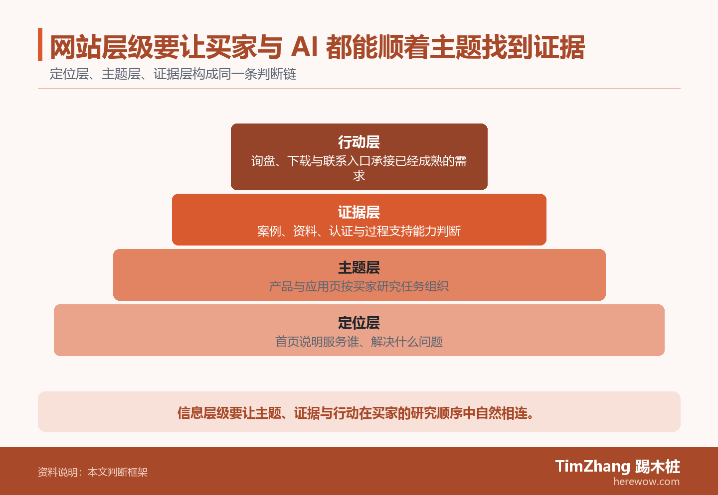 网站层级要让买家与 AI 都能顺着主题找到证据的判断路径图,展示关键条件、证据和行动关系。