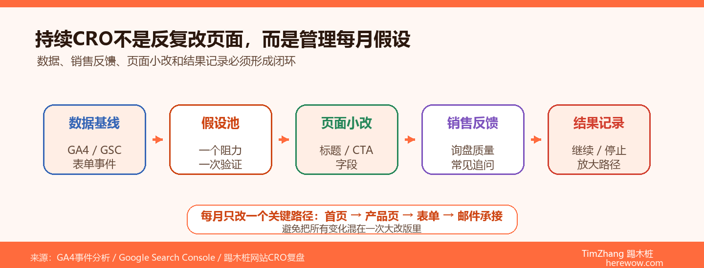 建站只是开始：为什么你的网站需要持续的CRO服务