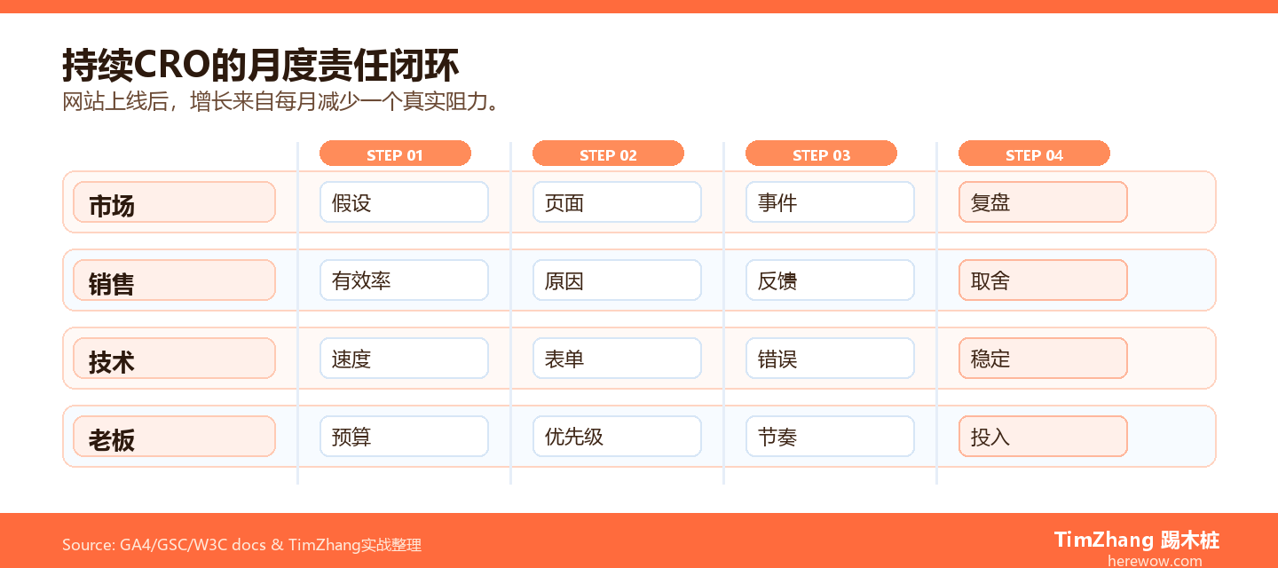 建站只是开始:为什么你的网站需要持续的CRO服务