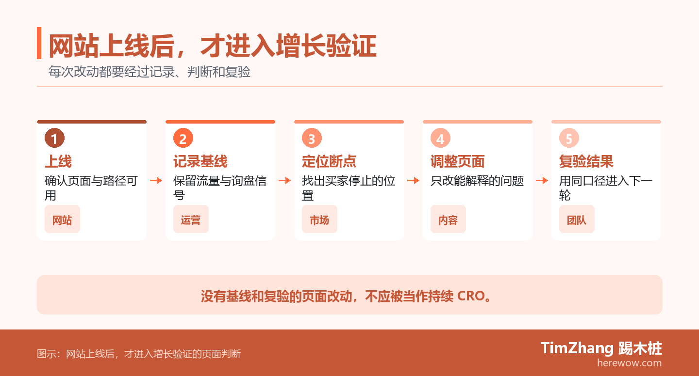 网站持续 CRO 的五步关口图,从上线记录、发现断点、调整页面到复验结果,再进入下一轮观察。