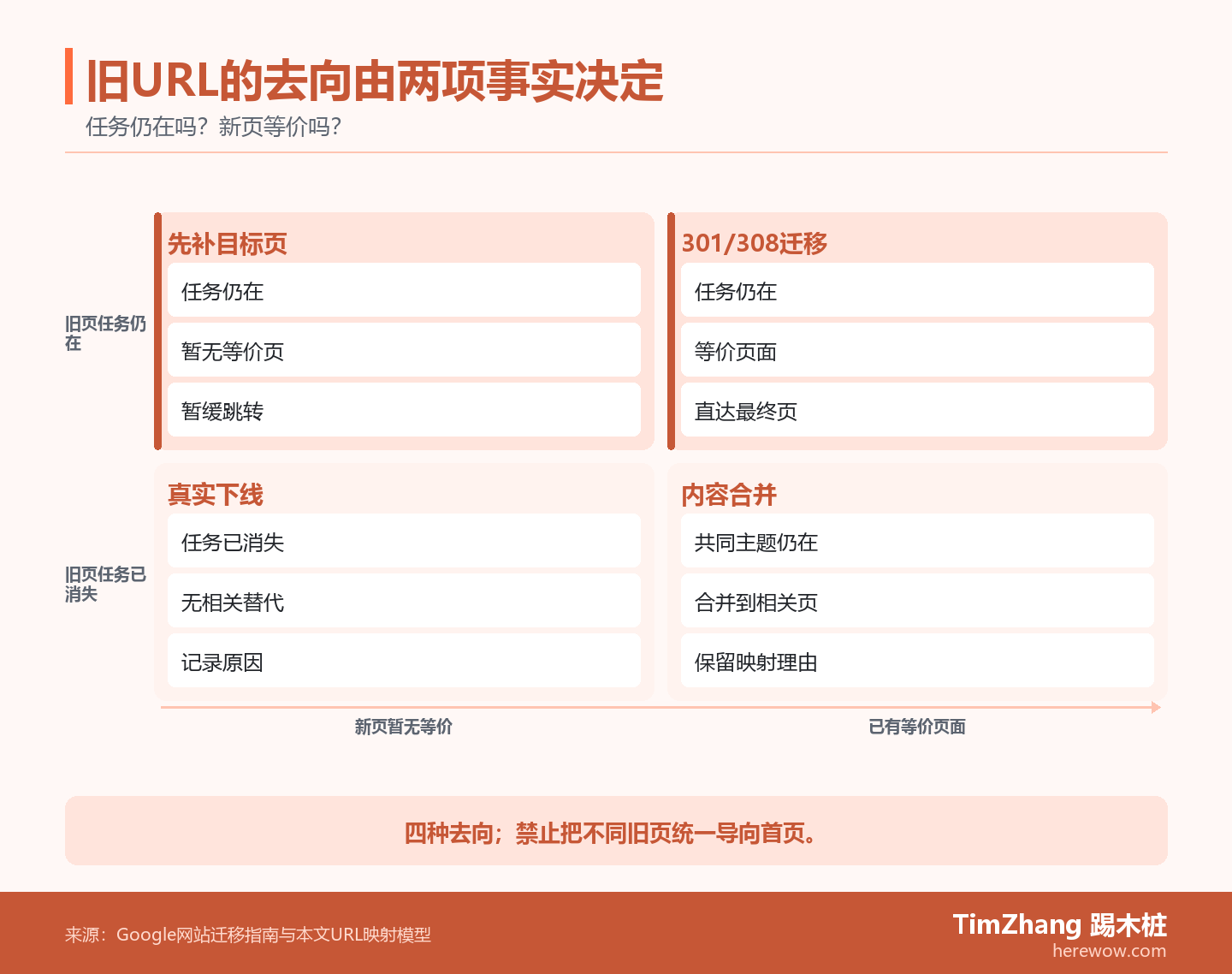 四象限图:纵轴为旧URL的买家任务是否仍在,横轴为是否有等价新页,分别给出补目标页、301或308迁移、真实下线和内容合并四种处理。