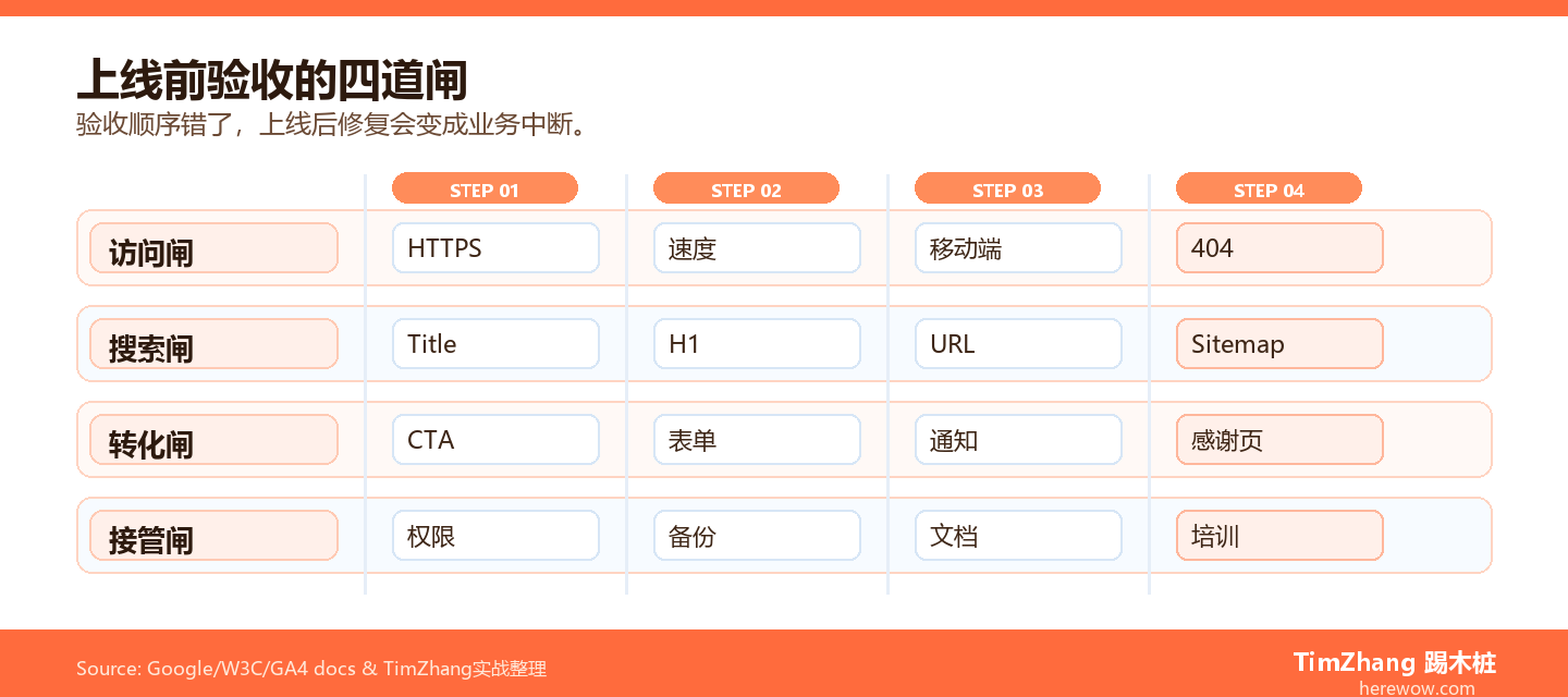 建站外包上线前验收四道闸图