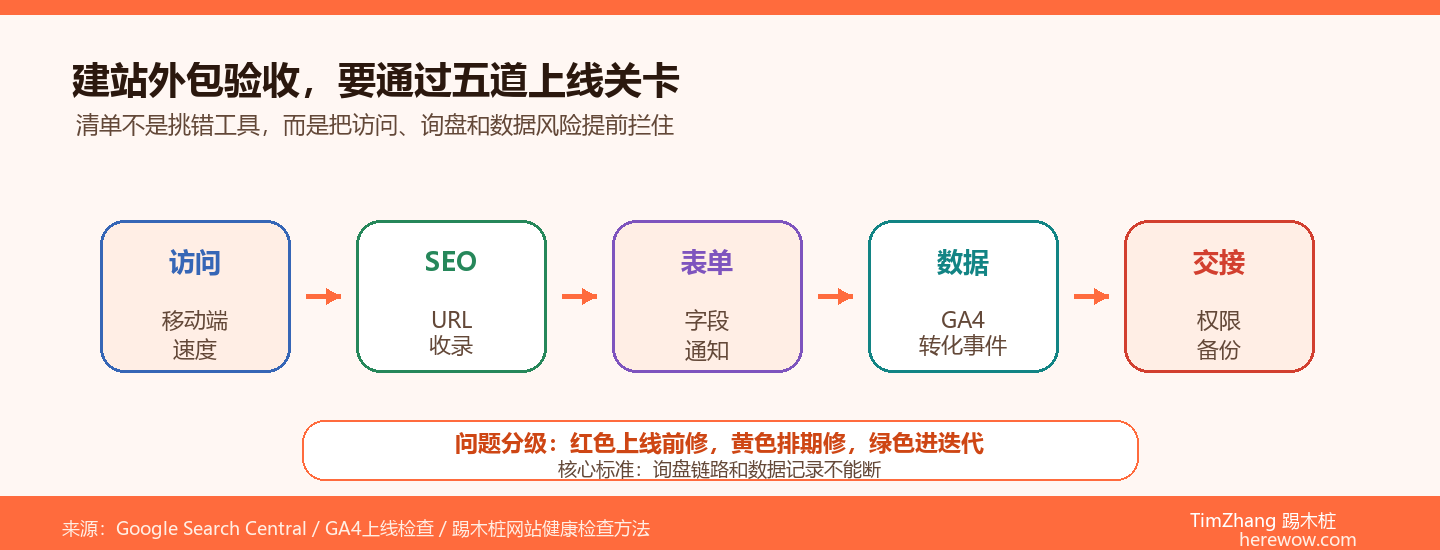 建站外包交付物验收：上线前必须测试的20项清单
