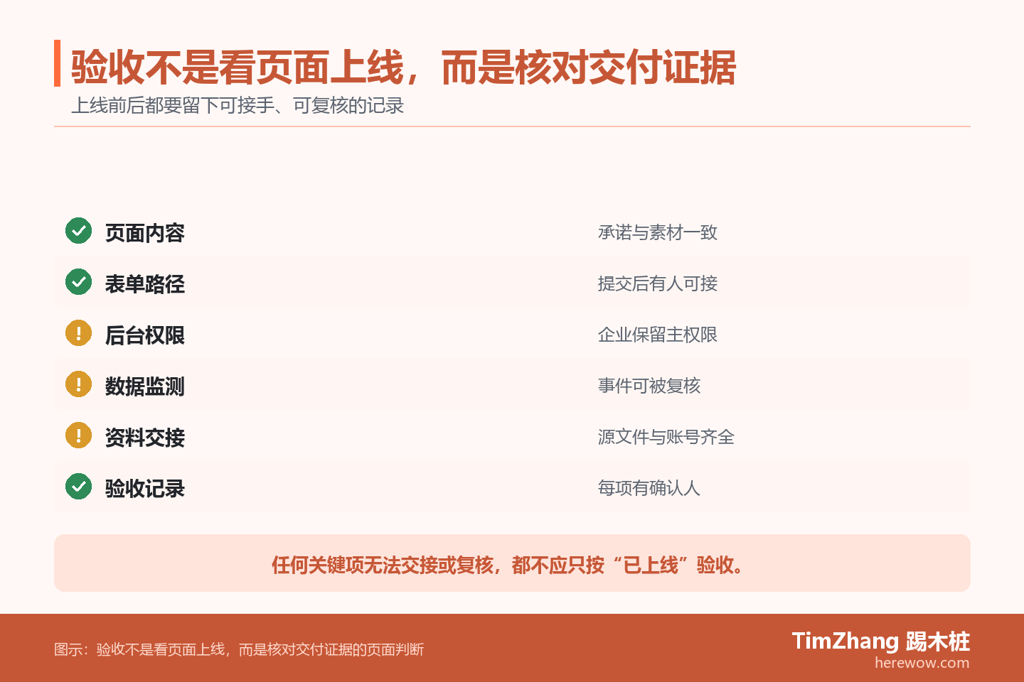 建站外包验收的六项评分清单,核对页面内容、表单路径、后台权限、数据监测、资料交接和验收记录。