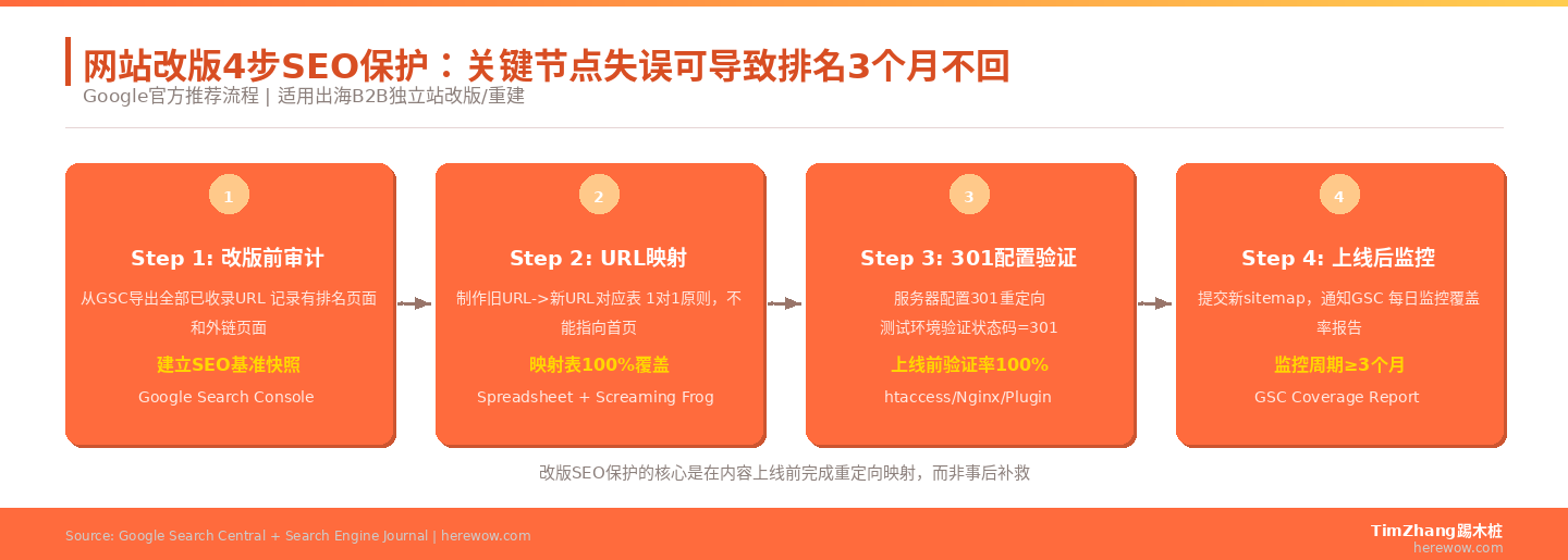 网站改版4步SEO保护：关键节点失误可导致排名3个月不回