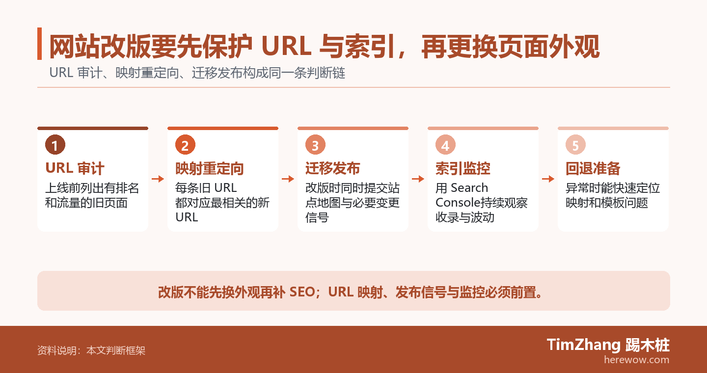 网站改版要先保护 URL 与索引,再更换页面外观的判断路径图,展示关键条件、证据和行动关系。