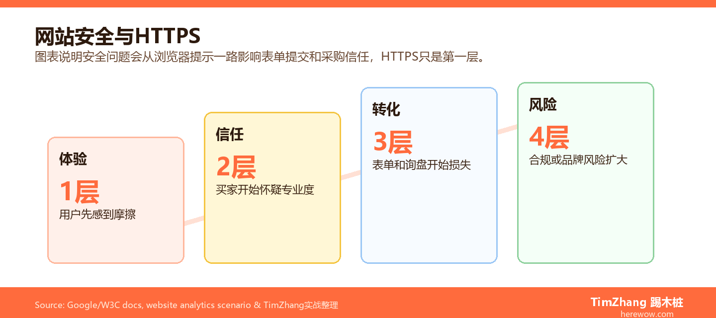 HTTPS网站安全信任风险阶梯图