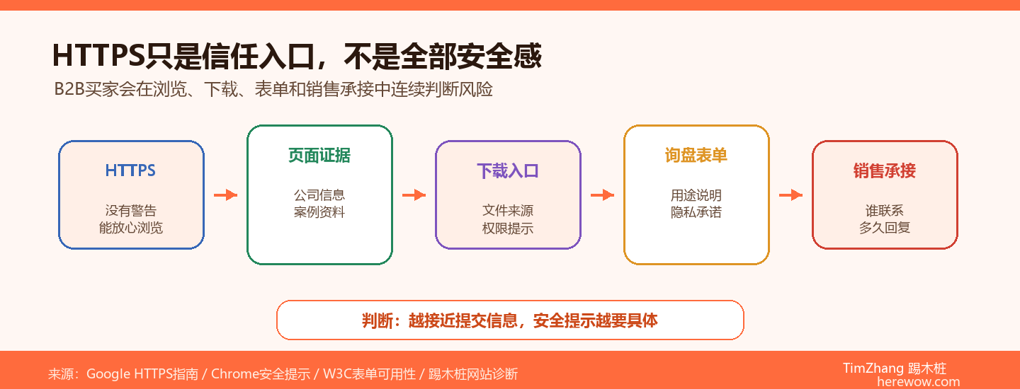 网站安全与HTTPS：B2B客户对安全标志有多敏感