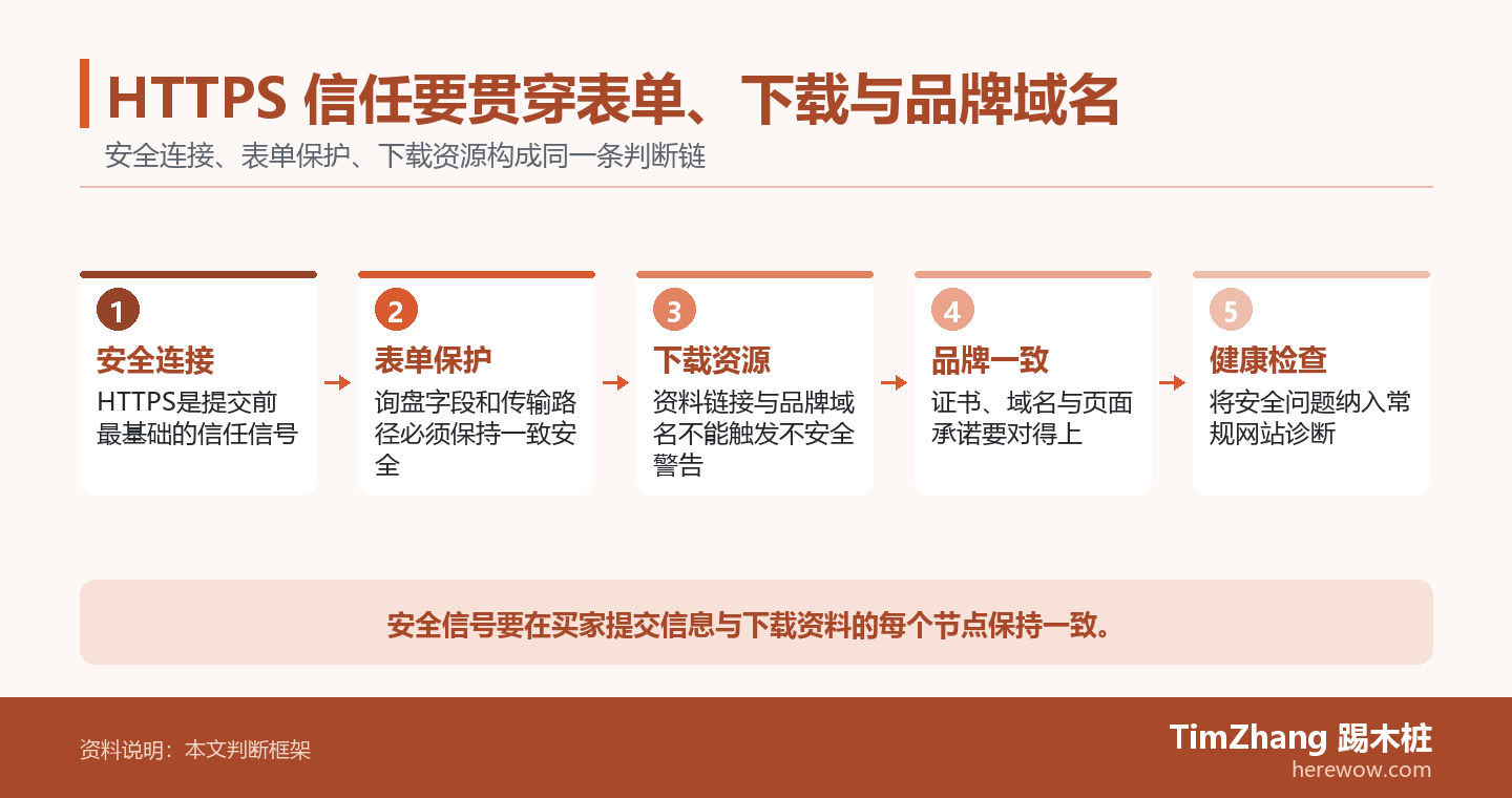HTTPS 信任要贯穿表单、下载与品牌域名的判断路径图,展示关键条件、证据和行动关系。