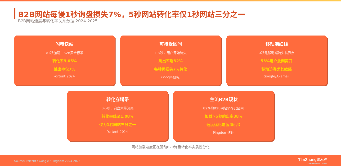 网站速度对B2B询盘率的真实影响：慢1秒丢多少客户