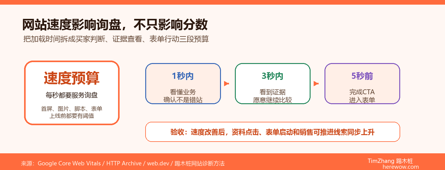 网站速度与B2B询盘损失速度预算图