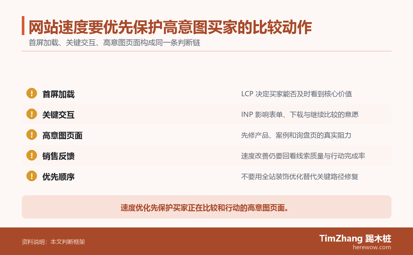网站速度要优先保护高意图买家的比较动作的判断路径图，展示关键条件、证据和行动关系。