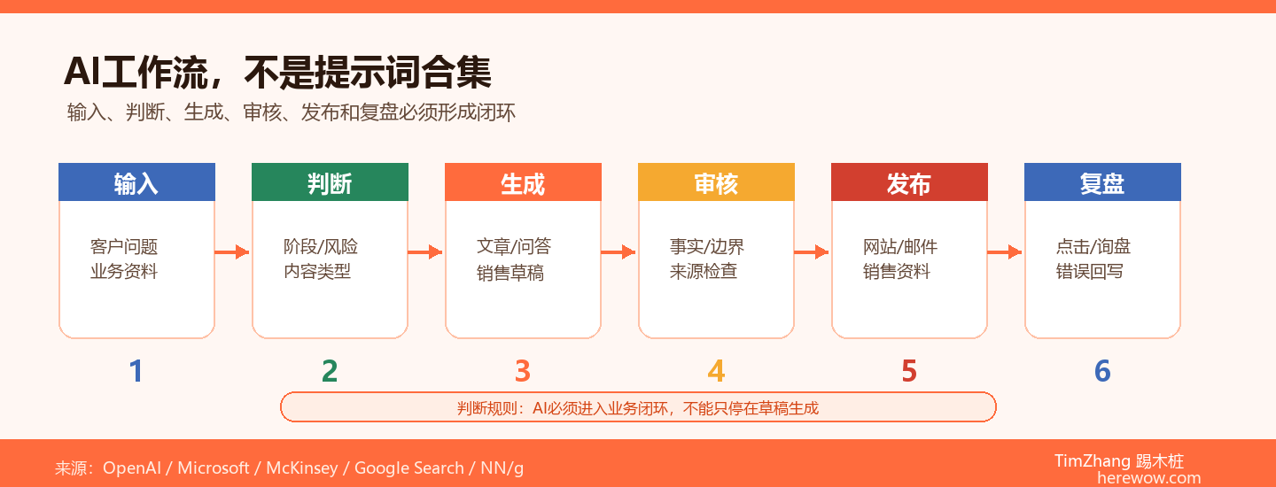 什么是AI工作流：把零散的AI操作串成流水线
