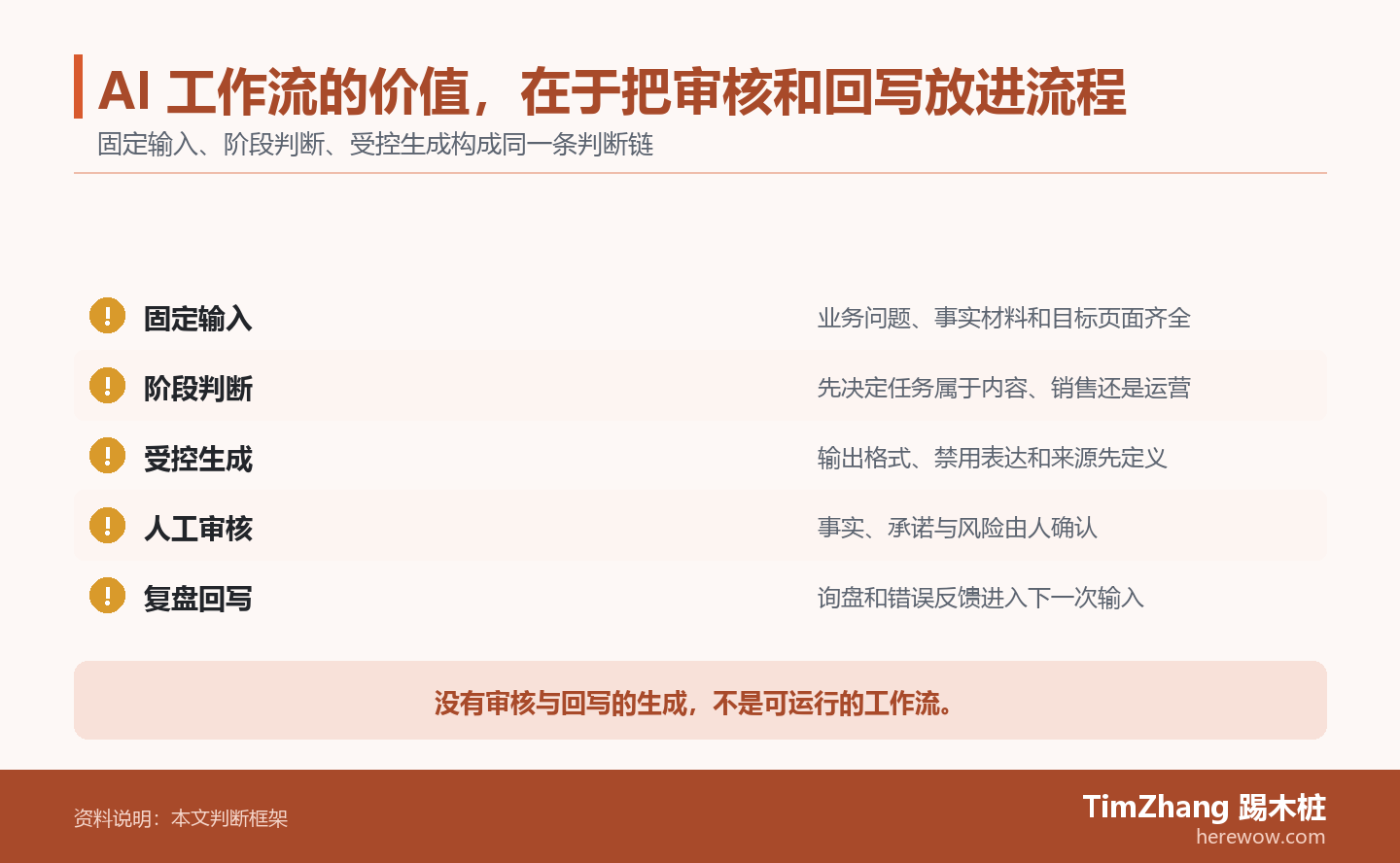 AI 工作流的价值,在于把审核和回写放进流程的判断路径图,展示关键条件、证据和行动关系。