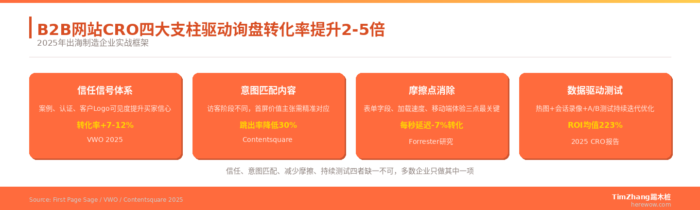 B2B网站CRO四大支柱驱动询盘转化率提升2-5倍