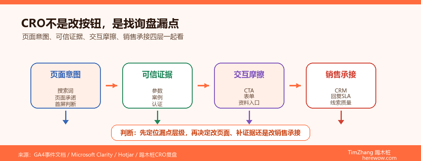 什么是CRO：B2B独立站转化率优化不是改改按钮颜色