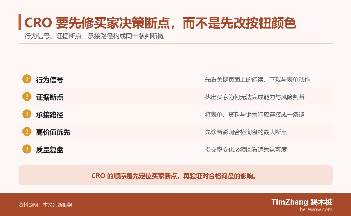 CRO 要先修买家决策断点，而不是先改按钮颜色的判断路径图，展示关键条件、证据和行动关系。