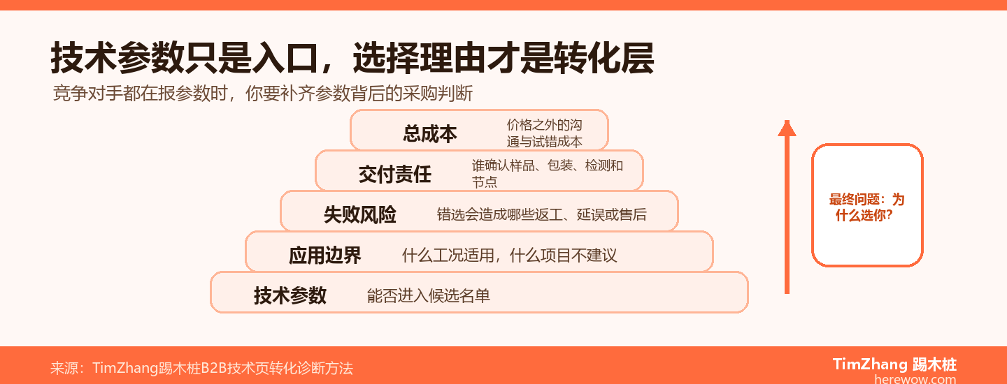 从技术参数到买家选择理由的内容层级图