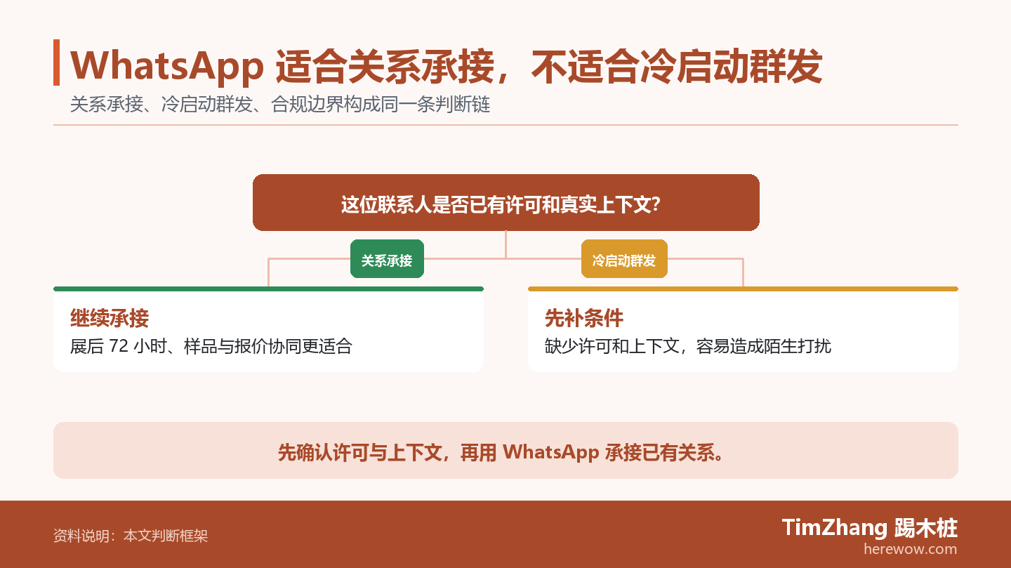 WhatsApp 适合关系承接,不适合冷启动群发的判断路径图,展示关键条件、证据和行动关系。