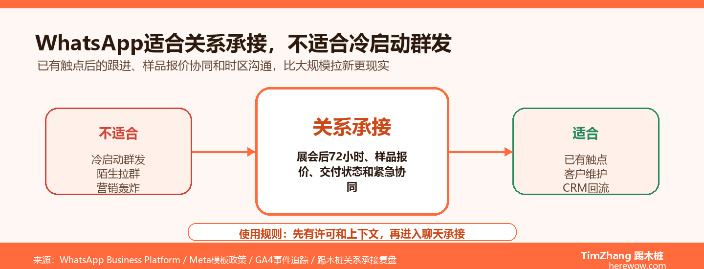 WhatsApp社群营销在B2B出海中到底行不行？一线实战答案