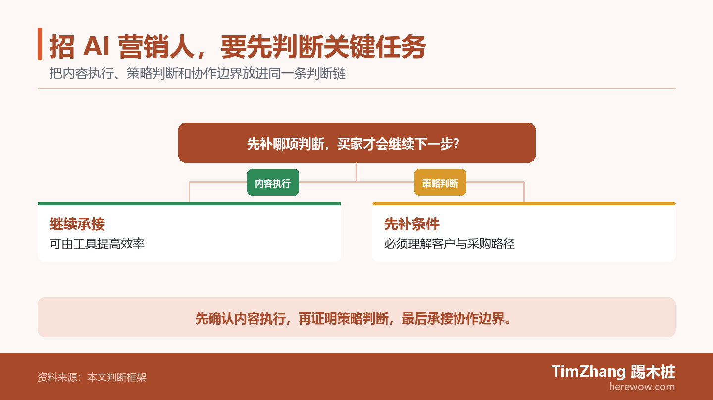 以内容执行、策略判断、协作边界构成的条件分支图，展示文章中的关键判断关系。