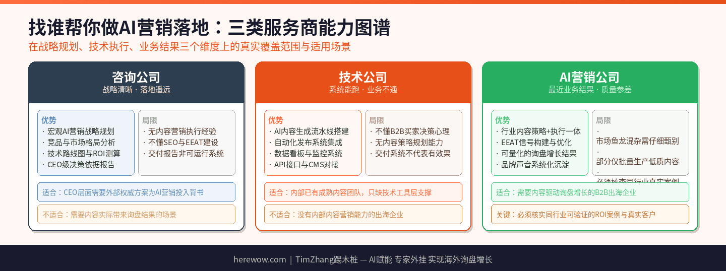 找谁帮你做AI营销落地：咨询公司、技术公司还是营销公司