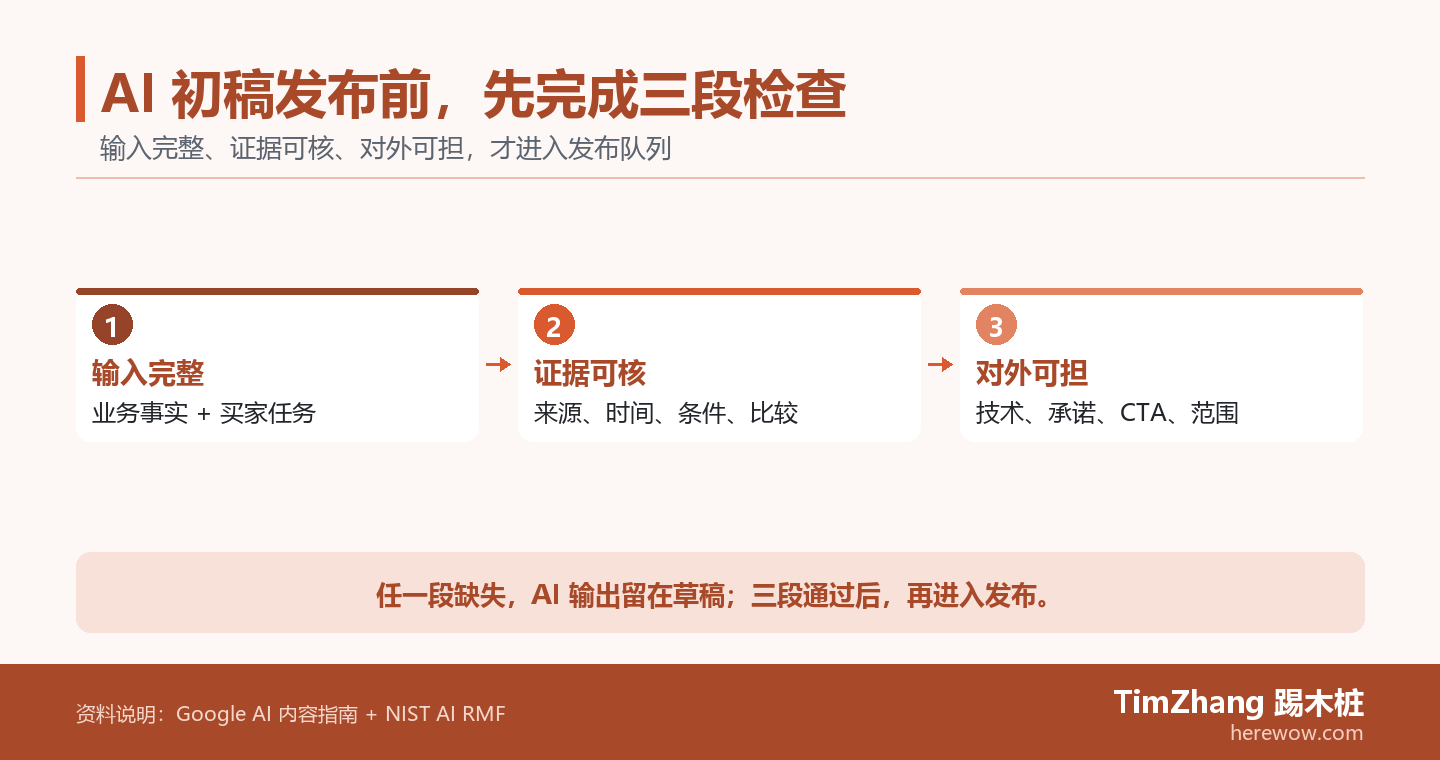 AI 初稿以输入完整、证据可核和对外可担三段检查进入发布的流程图