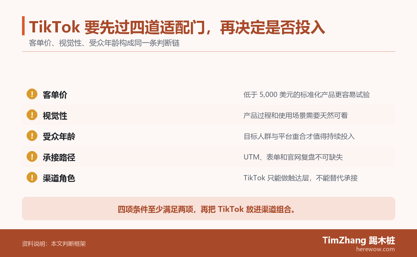 TikTok 要先过四道适配门，再决定是否投入的判断路径图，展示关键条件、证据和行动关系。