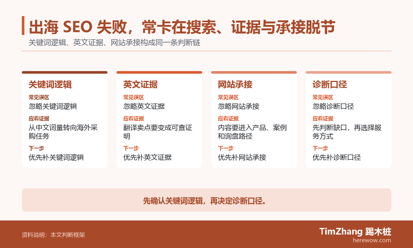出海 SEO 失败，常卡在搜索、证据与承接脱节的判断路径图，展示关键条件、证据和行动关系。