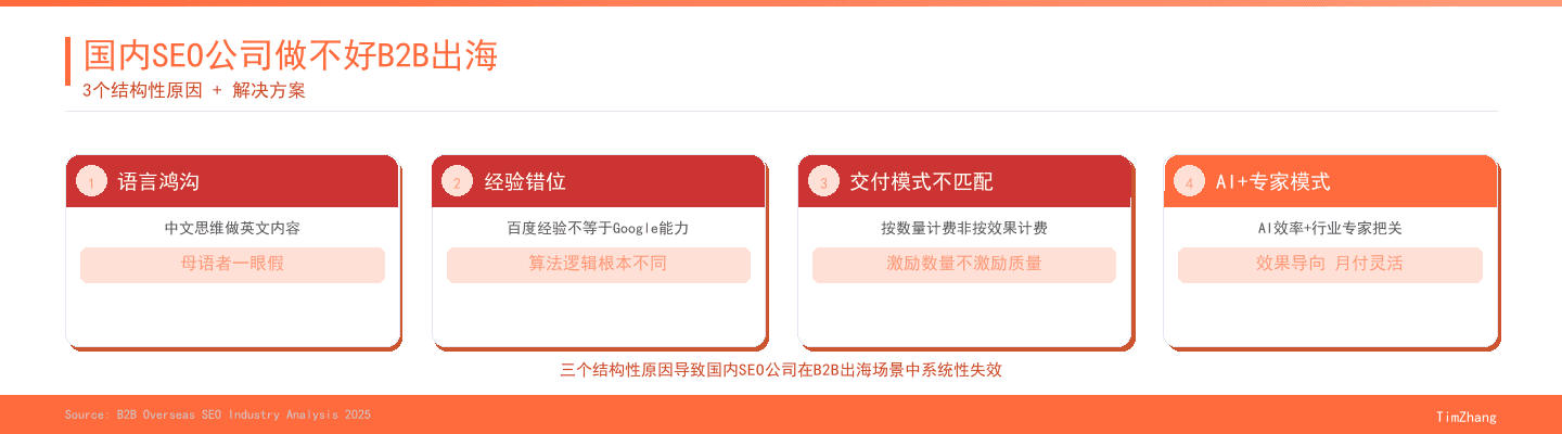 国内SEO公司做不好B2B出海的三个结构性错位