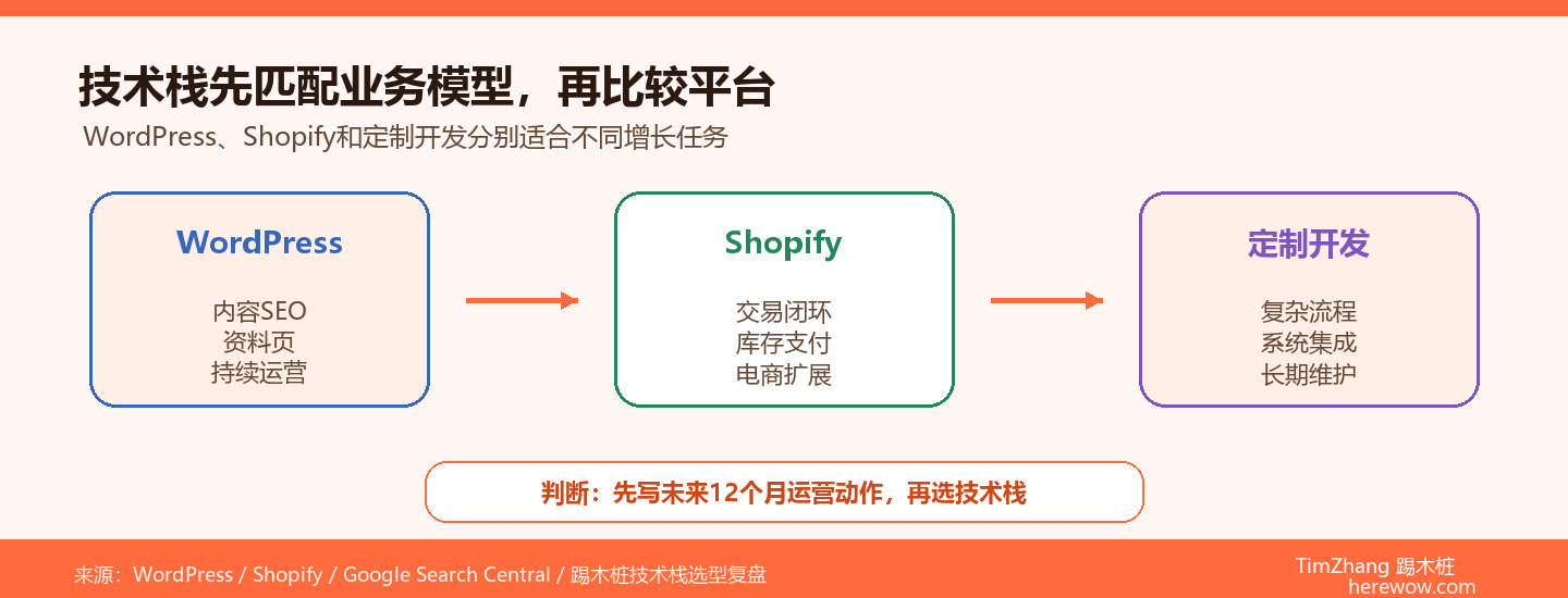 WordPress vs Shopify vs 定制开发：B2B独立站技术栈怎么选