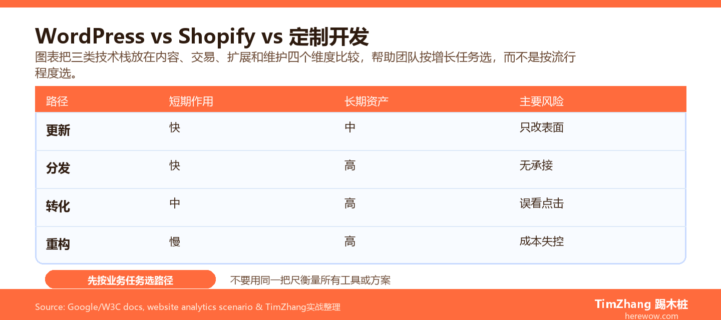 WordPress Shopify 定制开发 B2B独立站技术栈取舍图
