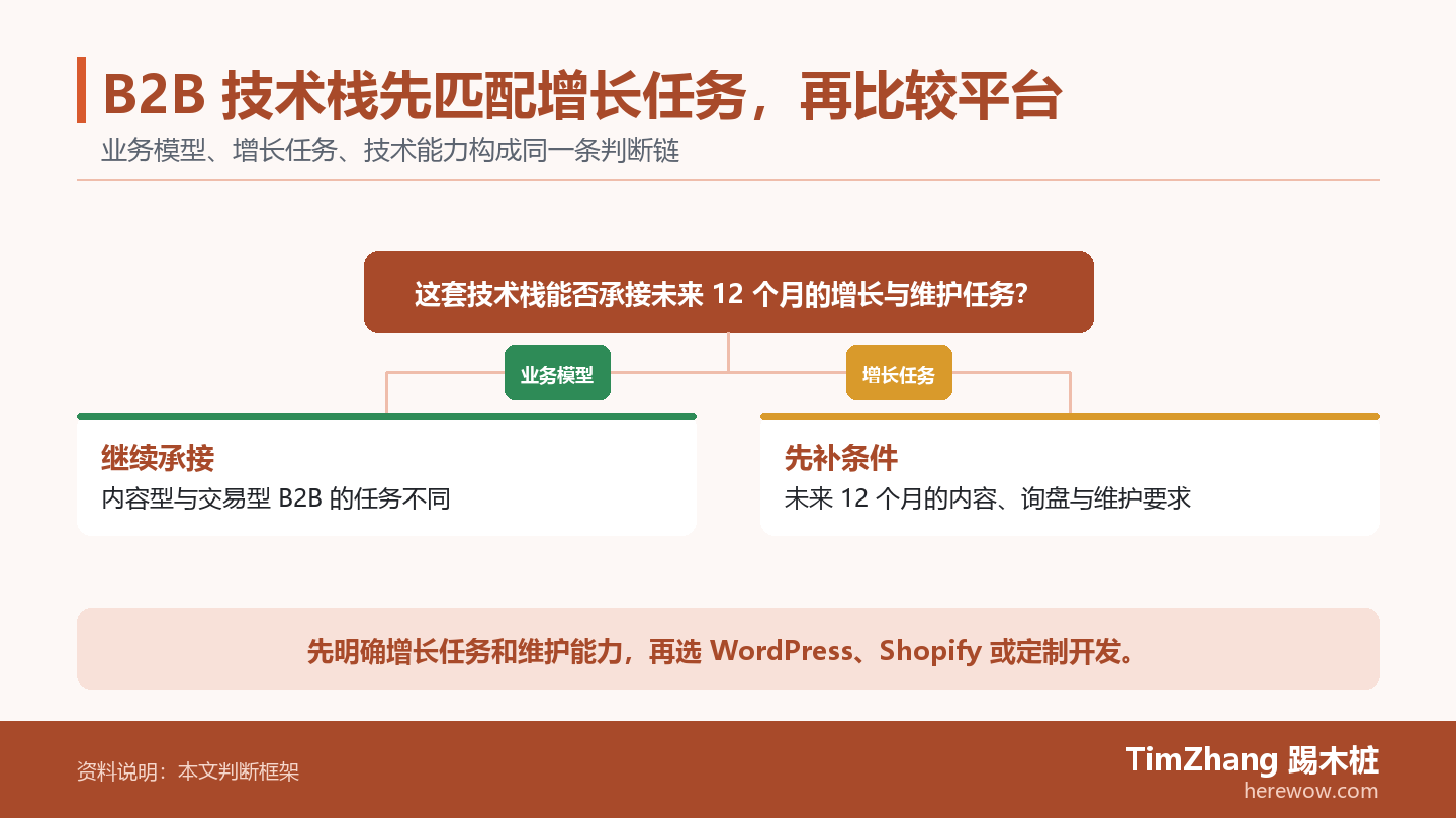 B2B 技术栈先匹配增长任务，再比较平台的判断路径图，展示关键条件、证据和行动关系。
