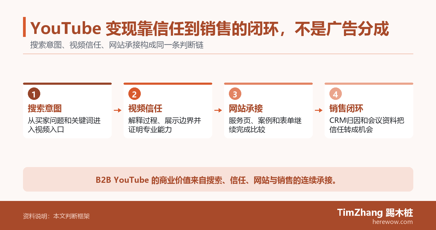 YouTube 变现靠信任到销售的闭环，不是广告分成的判断路径图，展示关键条件、证据和行动关系。
