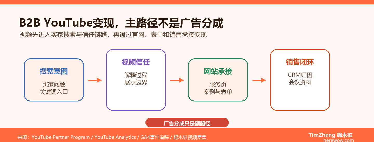 YouTube频道从0到变现：B2B出海频道的商业化路径
