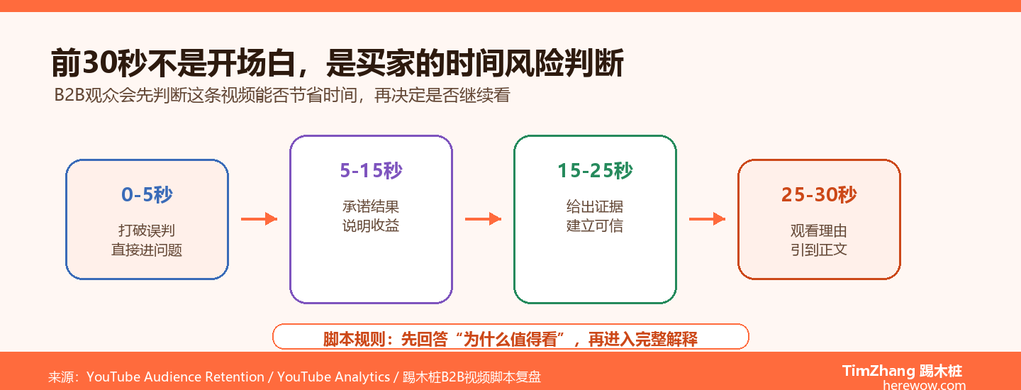YouTube脚本结构：前30秒决定B2B观众去留