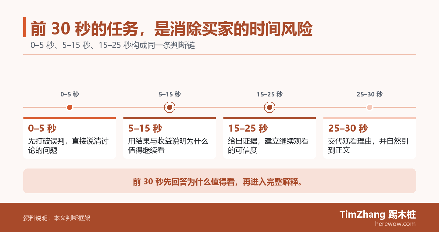 前 30 秒的任务，是消除买家的时间风险的判断路径图，展示关键条件、证据和行动关系。