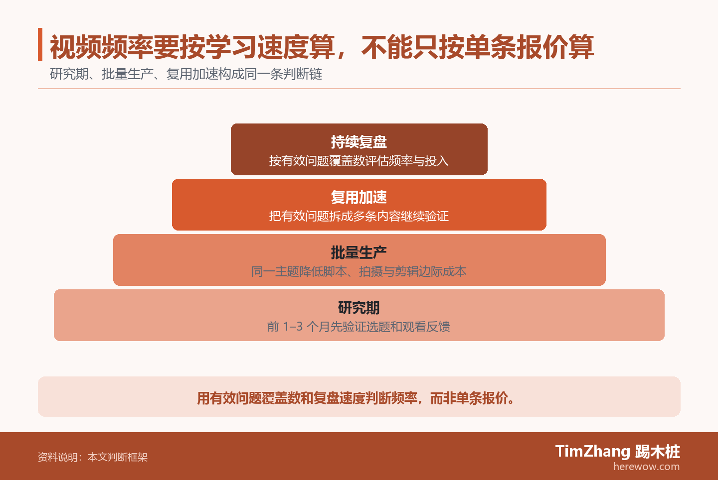 视频频率要按学习速度算，不能只按单条报价算的判断路径图，展示关键条件、证据和行动关系。