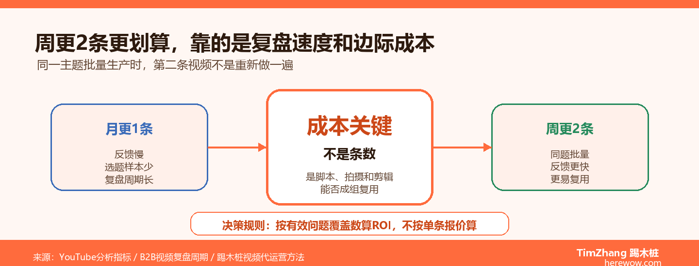YouTube代运营成本解析：为什么周更2条比月更1条更划算