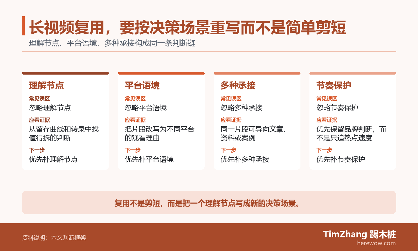 长视频复用，要按决策场景重写而不是简单剪短的判断路径图，展示关键条件、证据和行动关系。